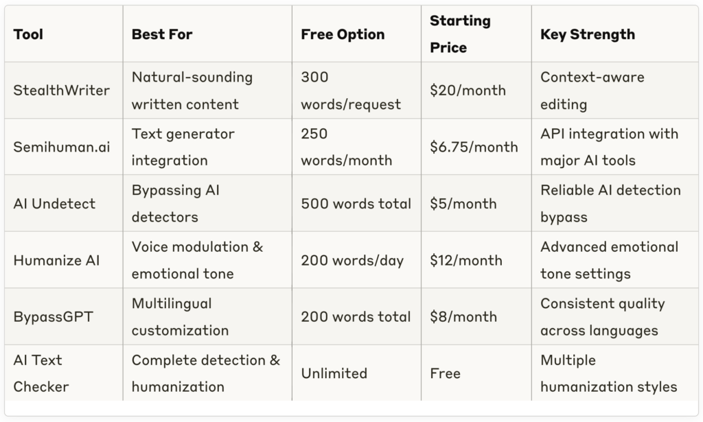 AI Humanizer Tools Compared